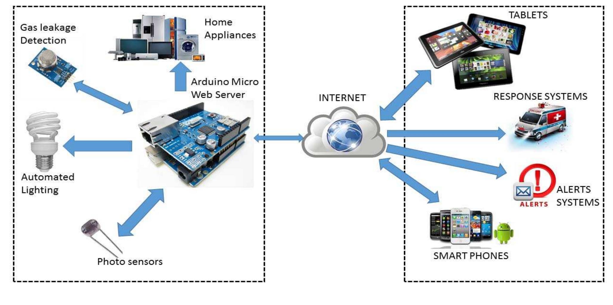 Fig 1 shows feature of the smart home and communication with remote devices.  Internet. End users with correct user credentials can access  The Home Gateway for the automation is divided into two parts; namely server application software which is a library implementation of a micro Web-server running on Arduino Uno using the Ethernet shield, mounted to the Arduino and microcontroller firmware. To successfully communicate between remote user and the Home Gateway, configuration stage, sensor, and actuator control stage layers have been implemented on the Arduino. The home environment can be controlled and monitored from a remote location using the smart home application or web browser, which communicates with the micro web-server via the Internet. End users with correct user credentials can access  