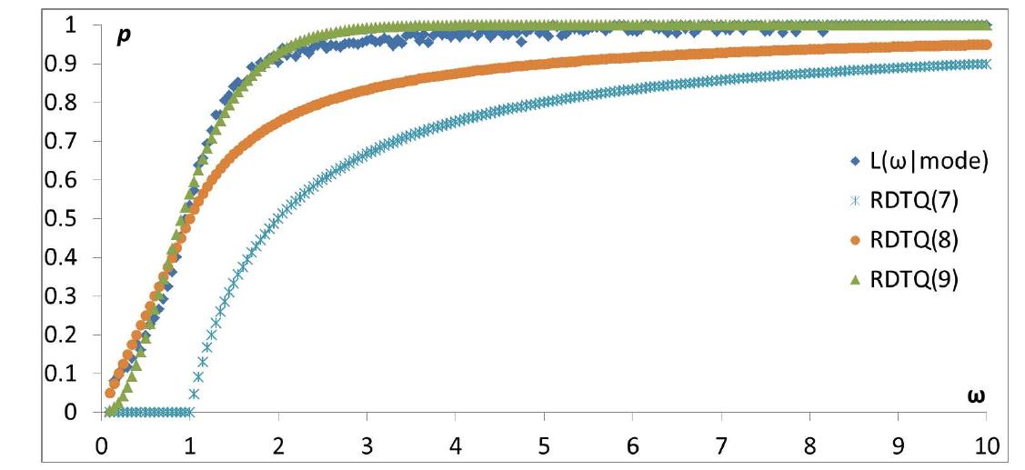 Fig. 2. Inter Probabilities p according to w estimate by (7), (8) and (9).  B. Skip consideration 
