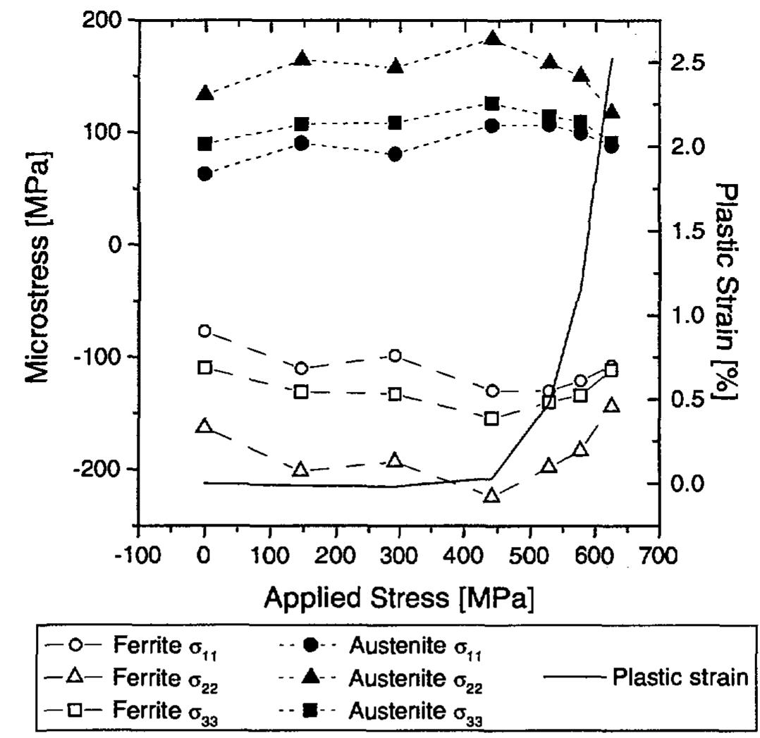Figure 4: Evolution of microstresses during uniaxial deformation of SAF 2304 