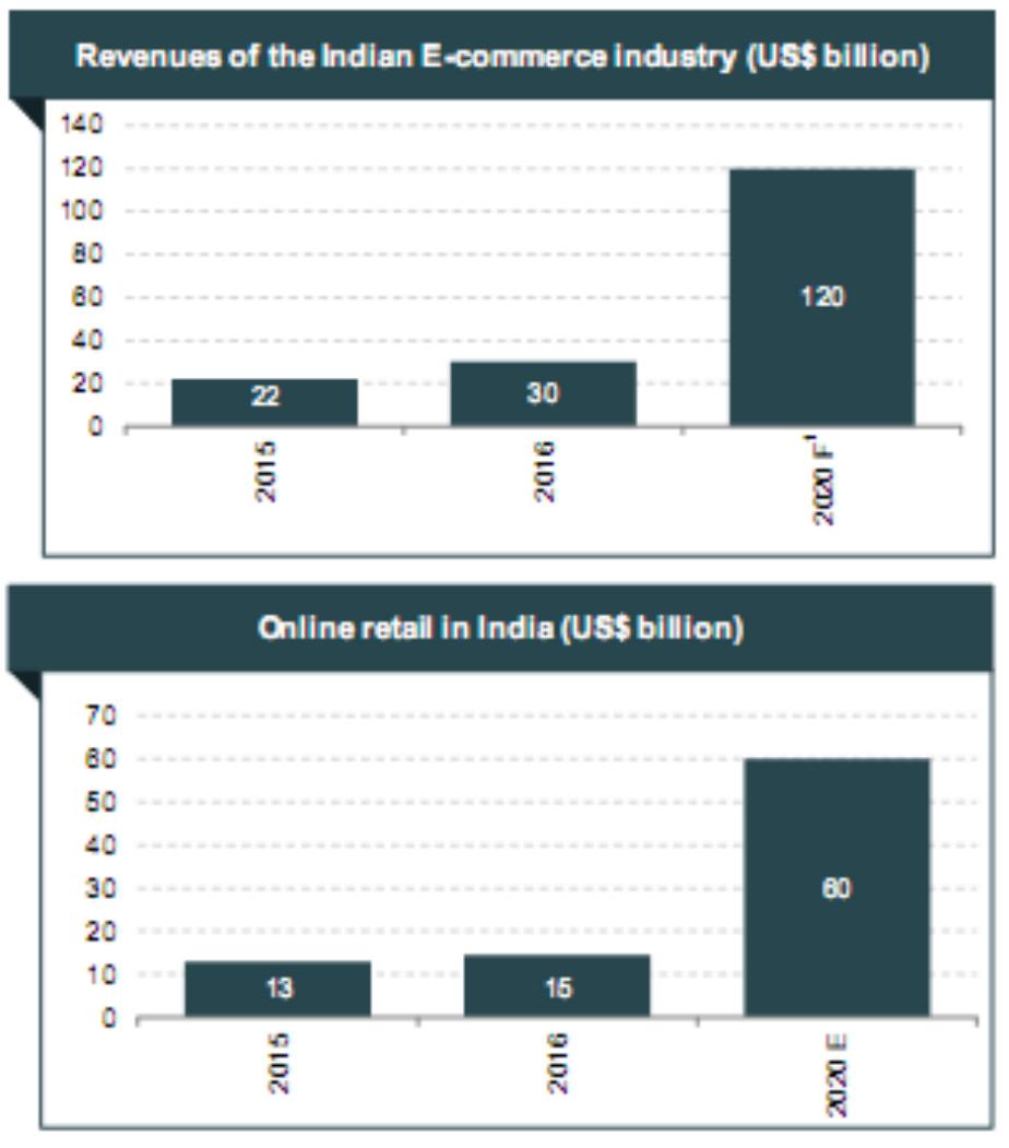 ears ee Pha eer a eae  ‘Figure 2-0 nline Retail land e-commerce e statistics i in 1 India [9]  expected to grow to US $ 1.3 trillion by 2020. The organized retail penetration is low at 8-10 percent as compared with 80 per cent in the US. This indicates a very strong growth potential. While the penetration is low in this organized retail segment, the sector is growing ata CAGR of 20-25 percent. In 2020, it is estimated that organized retail segment penetration would be at 18-20 per cent and unorganized retail penetration would go up to 80-82 per cent. As of now, organized retailers and consumers are keen and willing to use digital payments and use the online platform for transactions, there is a huge untapped potential among the unorganized sector which has to be addressed through the penetration of digital media and consumer and retailer awareness. Government has taken a lot   of steps to address these issues. At the first  youngsters’ with access fingertips and internet. ot of research on onl consumers, payment ga  promotion and retail po  to smart phones  There has already ine shopping habits of teways being used on [2-7]. Availability of big data, the speed of the social media, new avenues of advertisi arization will help i  exponential growth of the industry. FMCG and retail players are taking on enhanced strategies for digital marketing and are using advanced tools to understand consumer behaviour  glance, retail will be affected in a big way by  at their been a  and so  patterns  and shopping habits. Revenue of e-commerce  companies is expected 2020. Government has  to US $ 120 billi  run lot of initia  educate e-commerce and encourage it.  ion by tives to  