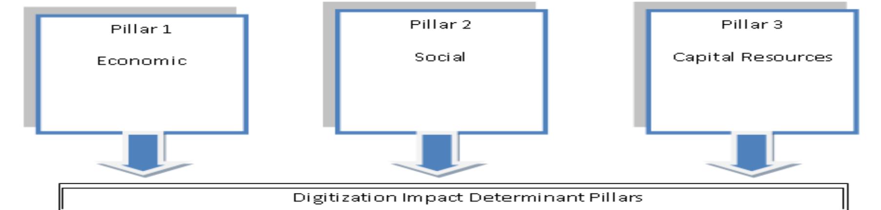 Figure 4 - Digitization Impact determinant pillars  AMUUIIG UL Goo Uldil LININ GUU,UUUY YUL yOar UL 16,667 per month. In urban India, where the cost of living is considerably higher, BOP is considered to have an annual household income of less than INR 3,00,000. This is equivalent to less than INR 25,000 monthly household income. In rural India, an annual household income of less than INR 1,60,000 or monthly household income of INR 13,333 is considered as BOP. There has been significant economic growth in the last few years that has fuelled improvements and a fast growing middle class, the report, however, states that BOP still stands at 78% of India’s population or 997 million people in 2015. The Rangarajan Committee after re-examining the issue of poverty in India proposed to the government of India to adjust for urban and rural differences by creating two poverty line thresholds - one, less than INR 47 $0.69) per capita expenditure per day in urban areas and INR 32 ($0.47) per capita expenditure per day in rural areas. This again is the upper ayer of the poor as defined by the Rangarajan committee. As per the McKinsey report, in 1985, 93 percent of the population had an annual household income of less than INR 90,000 or ess than $ 1,970 per year, this income bracket was categorized by McKinsey as ‘deprived’. By 2005, this had dropped to 54 percent of the population, which means that more than 103 million people in India had moved out of desperate poverty. This definition of poverty of ess than INR 90,000 household income is also the measure used by NCAER. The forecast shows that the deprived segment will further drop from the 54 percent in 2005 to 22 percent in 2025. ‘Aspirers’, are categorized as people who have an annual household income of INR  