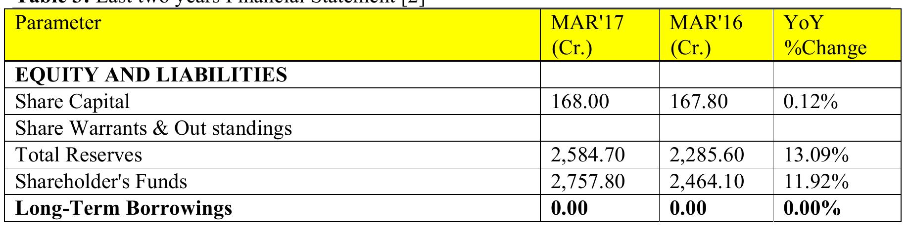 Madhushree. et al. (2018); www.srinivaspublication.com  1.1.1 A comparative summary of MindTree Ltd.’s Financials for last two years 2016 & 2017 1: given in table 3. 