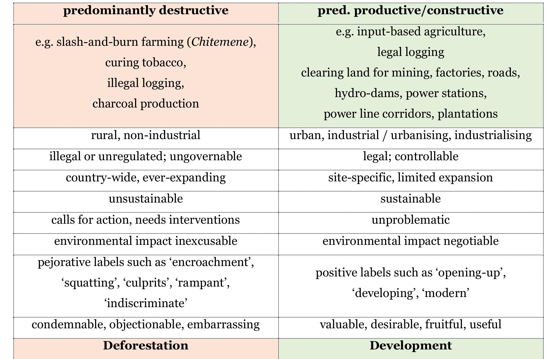 Table 2 Dichotomy of understanding forest loss4®9 