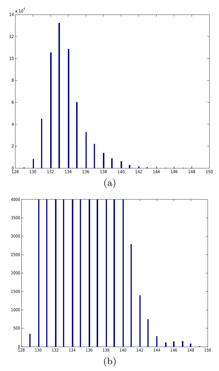 Figure 2: (a) Histogram of C;; (b) A detail of the histogram in (a) 