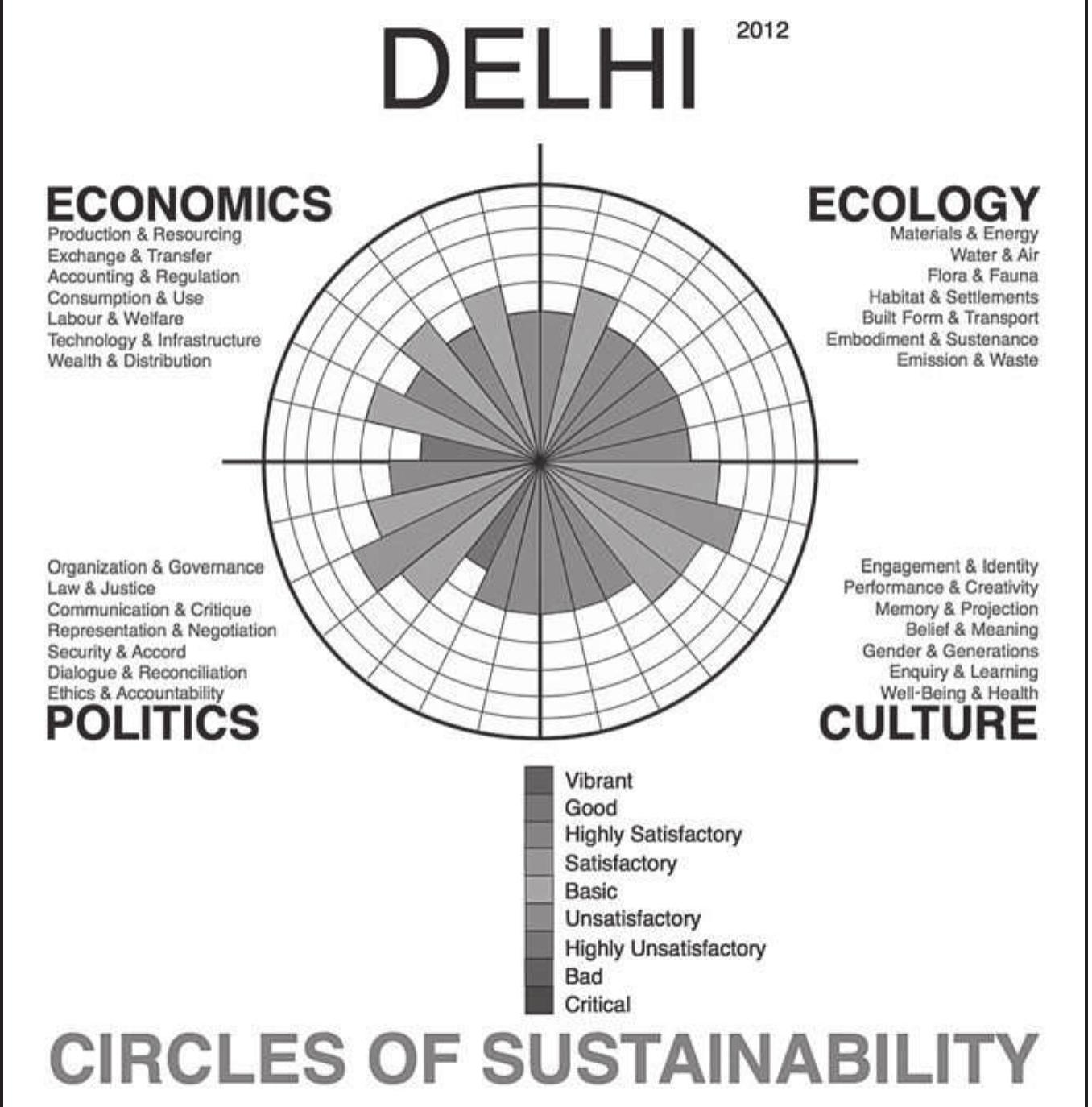 FIGURE 2.1 Urban Sustainability Profile of Delhi, 2012  Located in the north-west of India, the metropolis of Delhi is part of the National Capital Territory of Delhi, adjacent to the Punjab region. The greater sprawl of metropolitan Delhi consumes an area of 1,438 square kilometres, an expanse flanked by the rocky hills of the Aravalli Range and the Yamuna River. Neighboured by the territories of Uttar Pradesh and Haryana, Delhi is a largely dry zone, with significantly hot summers, transitioning into a monsoon season with the most of the city’s annual rainfall recorded before winter begins. With climate change, seasonal change seems to be becoming more variable. For example in 2013, the monsoon rains came early, causing flooding problems in the city and agricultural crises in rural India (see Figure 2.1).  Delhi was ranked the tenth-largest city in the world in 2011 with about 17 mil- 