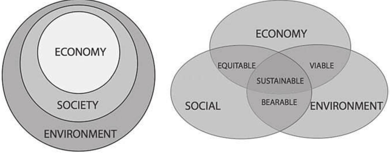 FIGURE 3.1 Different Ways of Representing the Triple Bottom Line Approach  The dominant global paradigm today is the Triple Bottom Line approach which sets out a three-domain model — economic, environmental and social (Hendriques & Richardson 2004).This model uses the category of ‘the social’ to incorporate all of those facets of social relations not tied to the primacy of the economic (qualified by the environmental). For all its good intentions this tends to blind sustainability reporting in relation to the fact that existing structures of power and narratives of meaning might themselves be contributing to unsustainable development. For example a deeply illegitimate polity or deeply xenophobic culture may not be con- ducive to sustainable development, even if all externalities are internalized into the cost of production and the over-exploitation of non-renewable natural resources is minimized. It also tends to blind its proponents to the ideological assumptions built into the approach. For example, the Triple Bottom Line approach tends to lead to what some critics have argued are incoherent practices such as the drive to growth in a world that is currently threatened by the ecological consequences of a growth machine. This goes back to the usefulness test — the question of outcomes and to what ends a method tends to lead? (see Figure 3.1)  The problem with the nested circles version of the Triple Bottom Line approach  ie that it centres economics and otves it 4 HNrominence that threatens to expand to 
