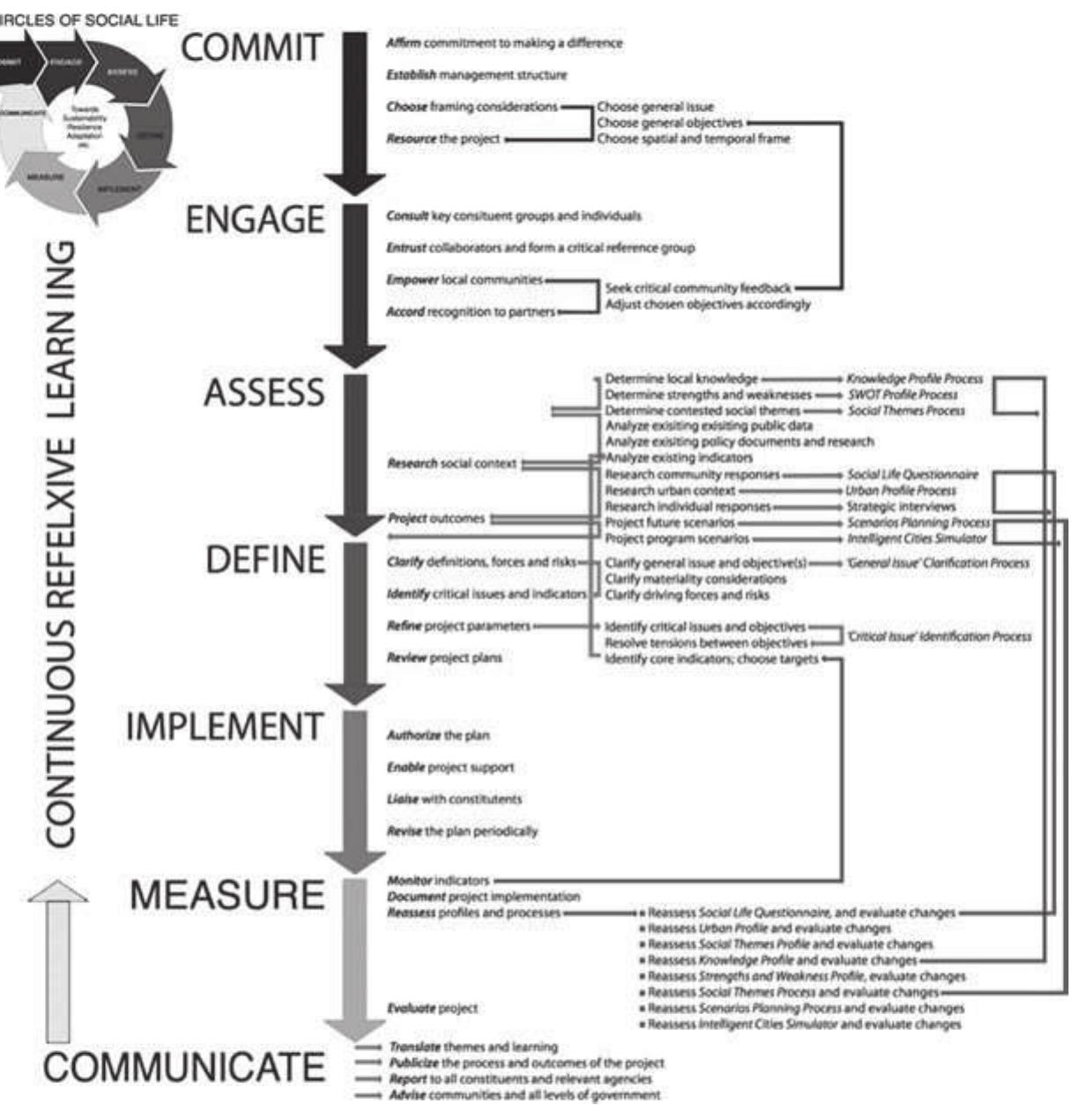 FIGURE 6.2 Elaborated Process Pathway for Sustainable Development  -  These stages can be elaborated into increasingly detailed phases. When laid ot n relation to the various phases, activities and tools through a process pathway tk ull method can be seen in one image. It is has a possible starting point and a logic et of steps, but it has no set end and no single, defined mandatory pathway. It is a terative process that once begun will ideally spiral through the circle of sustainab: levelopment a few times. Moving through the process can be fast or slow; it ca kip steps the first time and come back to them the second time around with mo: ntense focus; and it can either be done with minimal or maximum engagement, « omewhere in between. Other tools can be added to the process pathway, and wo1 ready done can be assessed in terms of the process pathway and incorporated int he mix. 