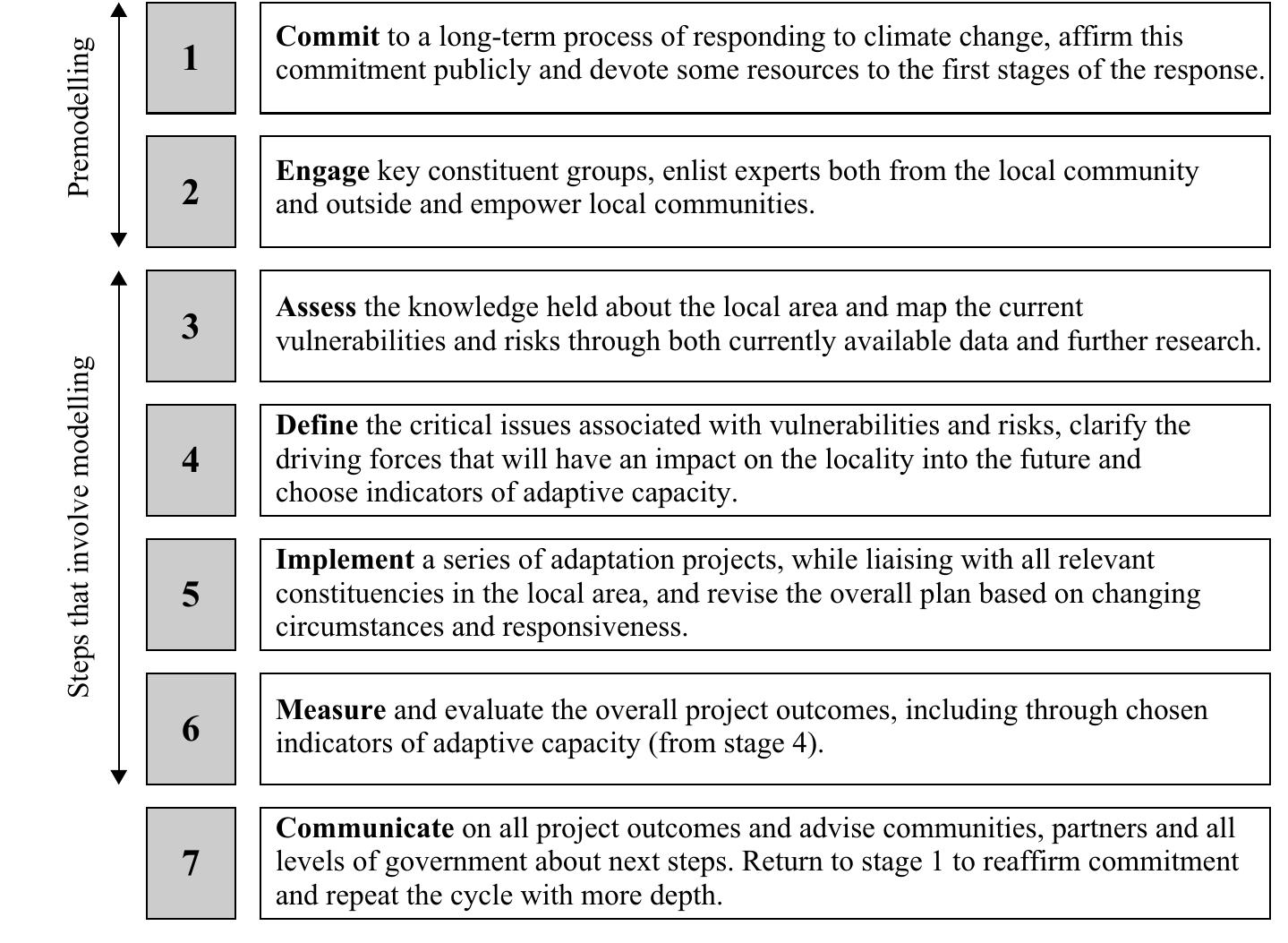 FIGURE 10.2 Seven-Stage Model for Global Climate Change Response Assessment  2 a ng a a || ke:  Our alternative extended approach, to adaptation planning brings both risk and vulnerability assessment together with stronger community engagement in assessing their own capacities for resilience and adaptation. It puts greater empha- sis on qualitative aspects and the need for embedding vulnerability assessment as 1 bottom-up process in local knowledge and ‘wisdom’. Stage 3 in the seven-step model outlined in Figure 10.2 therefore emphasizes the need for getting to know 