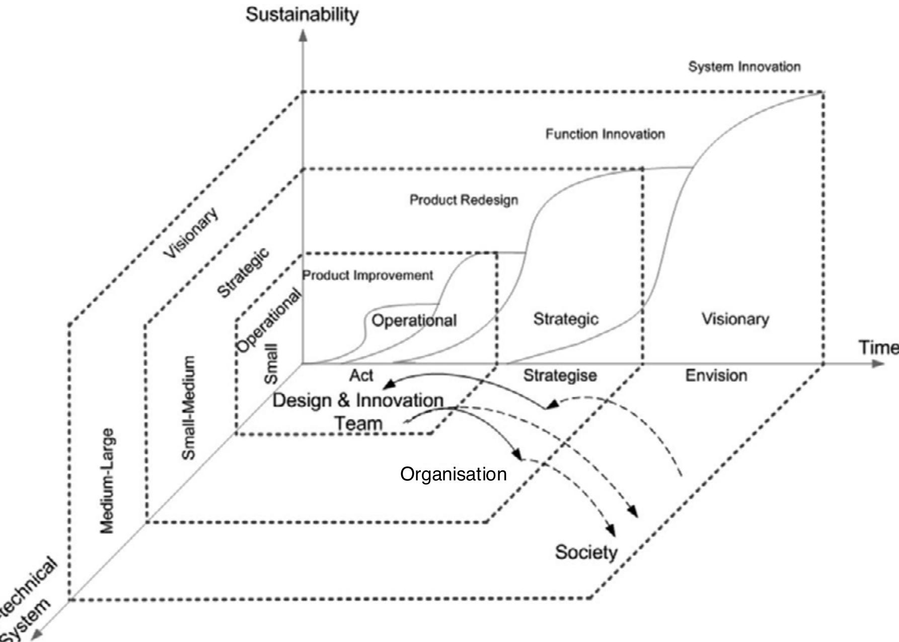 Figure 2: A model to link design activity with socio-technical transitions mediated by the organisational strategy (Gaziulusoy, 2010; Gaziulusoy & Brezet, 2015) 