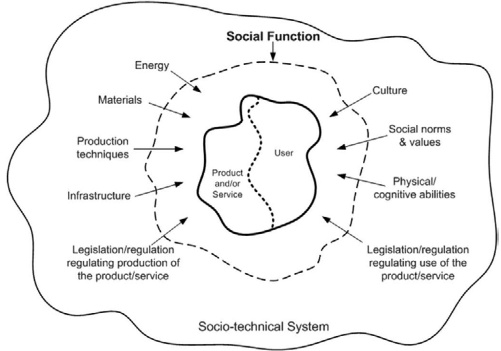 Figure 3: Variables relevant to design activity for social function fulfilment in alternative ways (Gaziulusoy, 2010; Gaziulusoy & Brezet, 2015) 