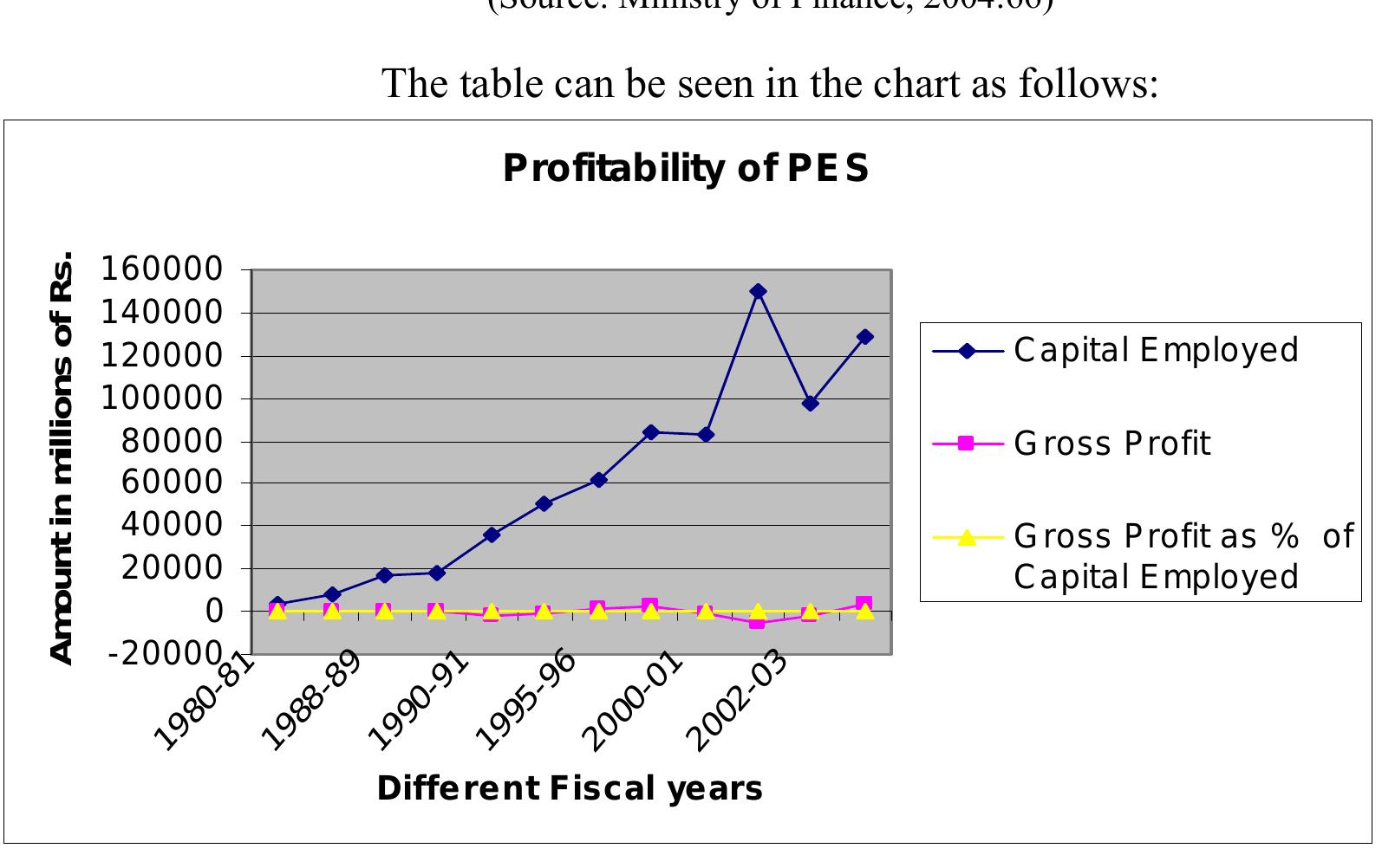 3.2.3 Problems of PEs in Nepal  All PEs face some common problems, including objectives, control, pricing, information  Yet without clearly defined objectives it is hard, if not impossible, to pin down what the  E manager is expected to achieve. Similarly, the question of control is another common 