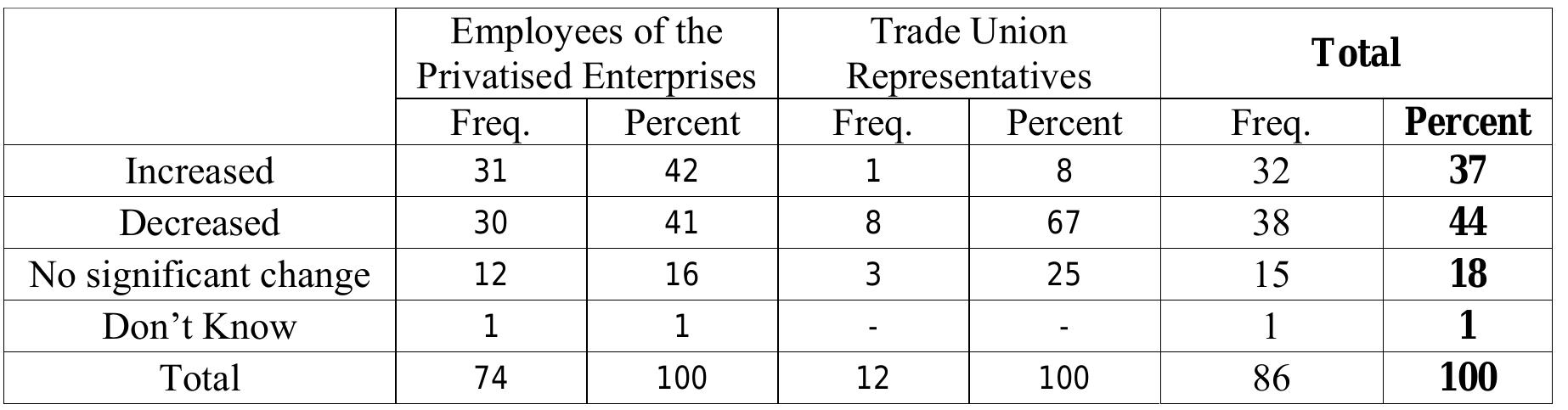 Table 5.3.6: Employment Generation after Privatisation 