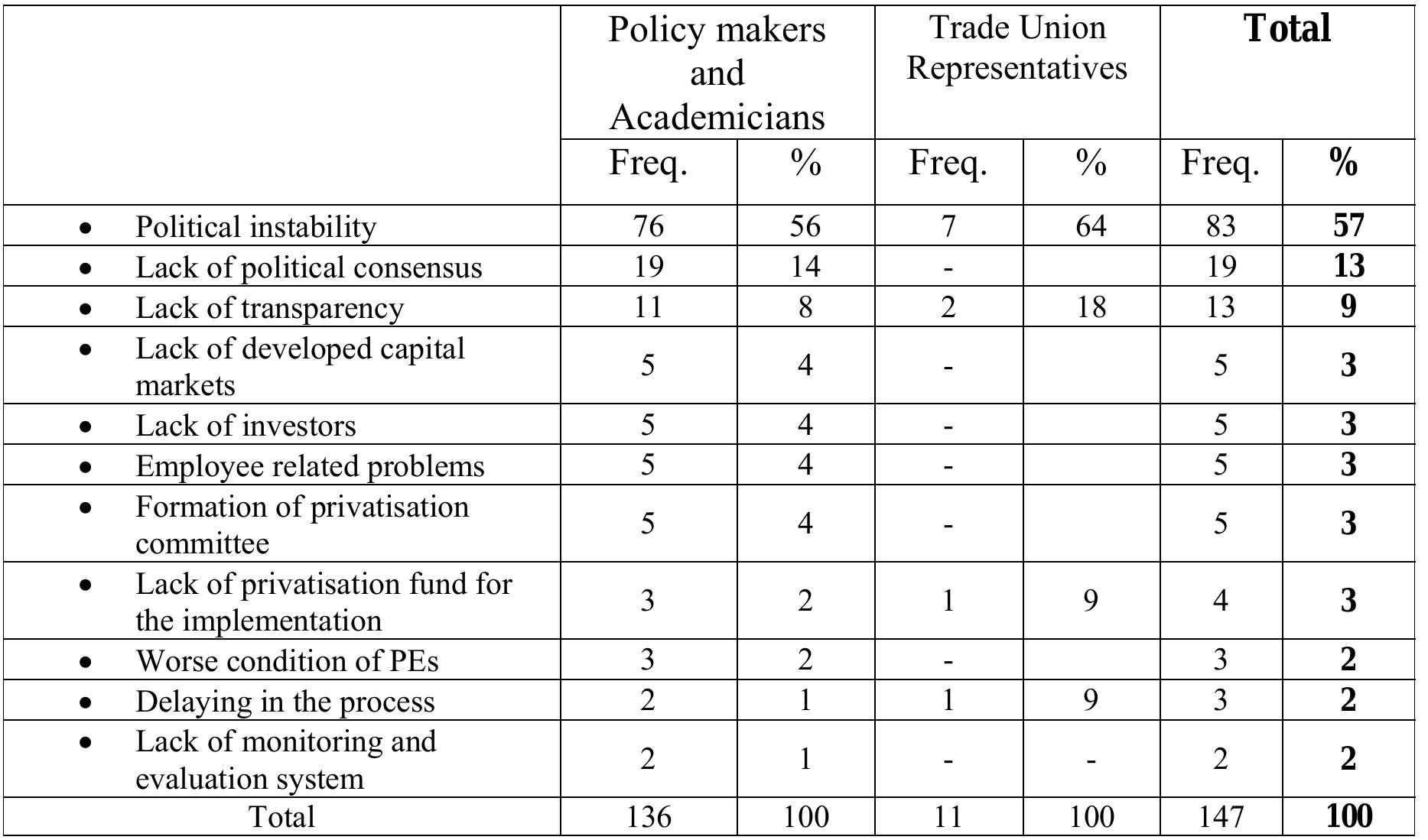 Table 6.1.1: Main Obstacles in the Process of Privatisation  The above table shows that the respondents/strategic groups have identified some major 