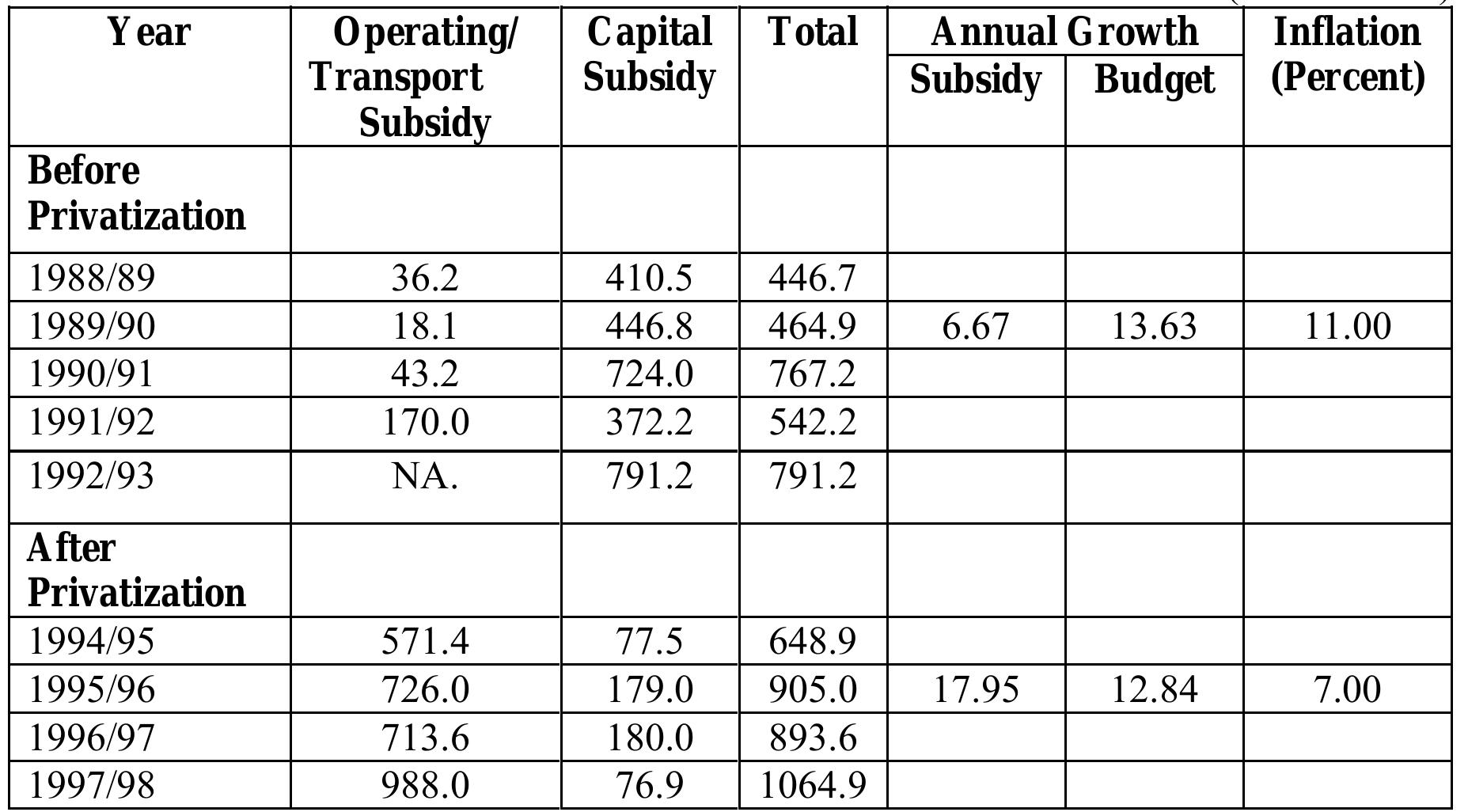 (Source: Ministry of Finance, 1998) 