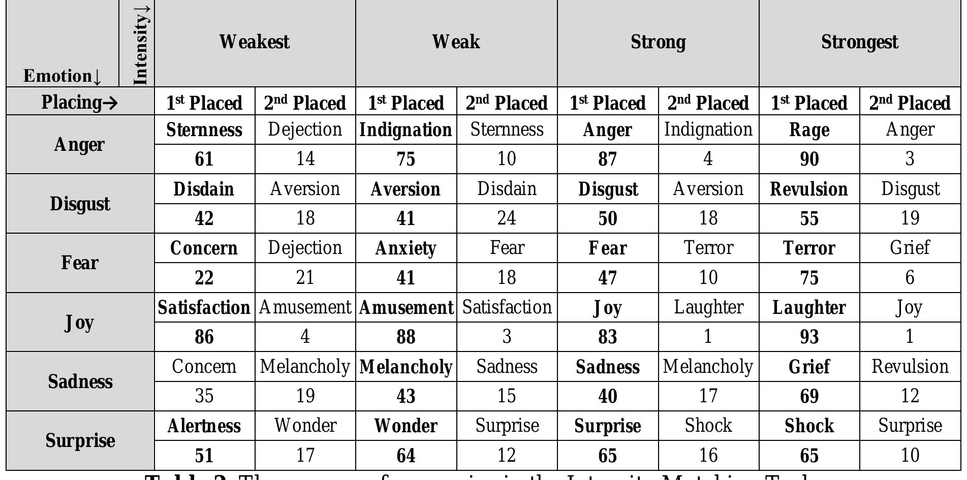 comes to the intensity within a particular category. the case of the strongest form of SURPRISE, 65 respondents decided to fill in the face called last two were the least correct, particularly with regard to the weakest form: in the case of FEAR,