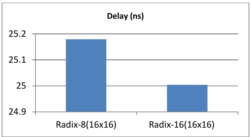 Fig. 5a and 5b show the comparison of Delay and the area occupied by both Radix 8- Radix -16 multipliers. 