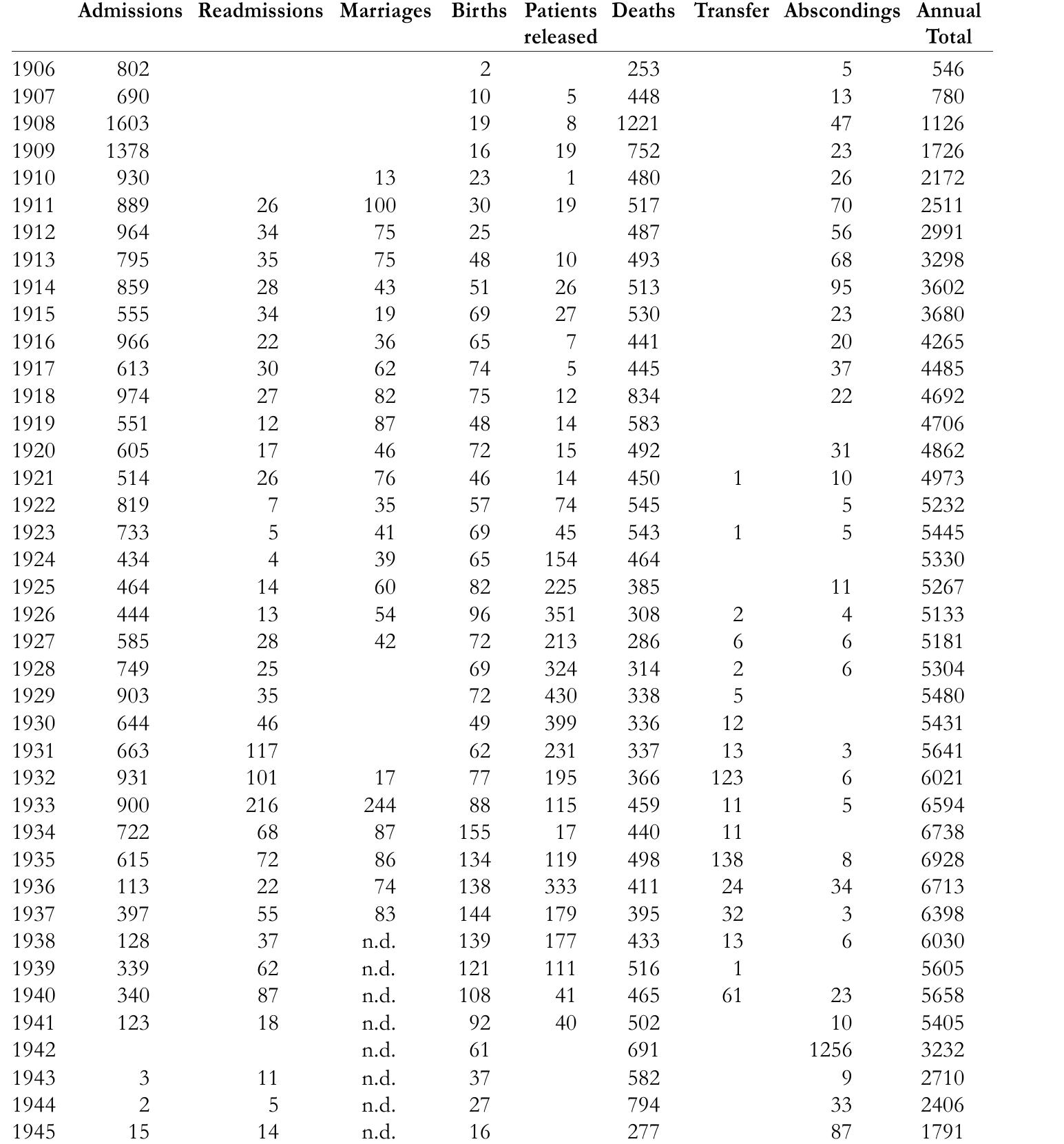 Source: Culion Sanitarium (1956, 24). Table 1. Movement of Colony Population