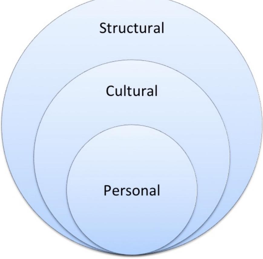 Figure 1: Neil Thompson’s PCS analysis (2011)