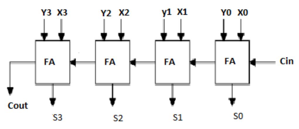 Figure 3: Ripple carry adder for 4bit  addend bits of y regard fully of their binary position. Each bit addition creates a sum and a carry out. The carry out is then dispatched to the carry in of the next higher-order bit. The final result creates a sum of four bits plus a carry out (c4). The four bit RCA adder is show in Figure 3. 