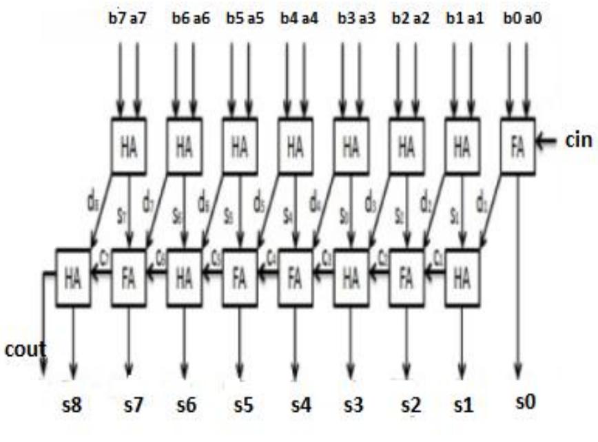 Figure 6: Carry Save Adder for 8 Bit  In Carry Save Adder (CSA), the carry is not propagated through the phases. Instead, carry is stored in present phase, and updated as addend value in the next phase [2]. Hence, the delay due to the carry is reduced in this scheme. The 8 bit for carry save adder is shown in Figure 6. 