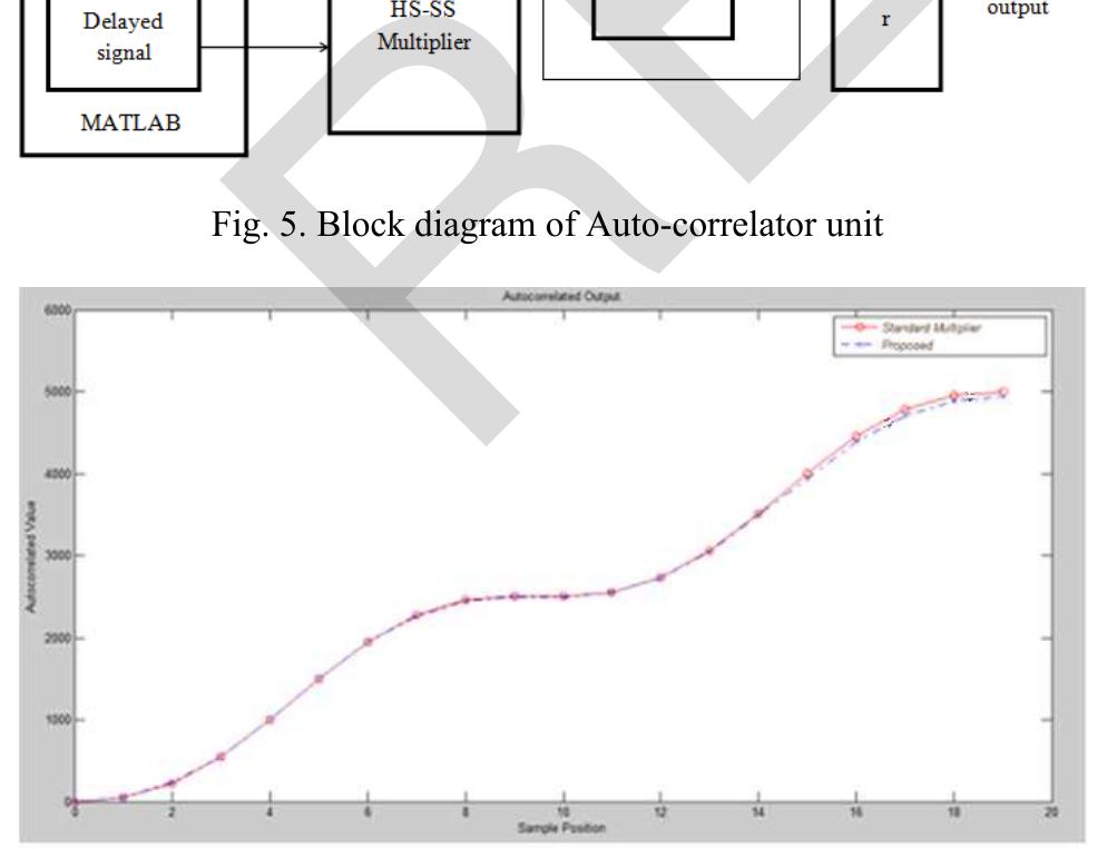 Fig. 6. Output of Auto-correlator implemented with proposed HS-SS multiplier 