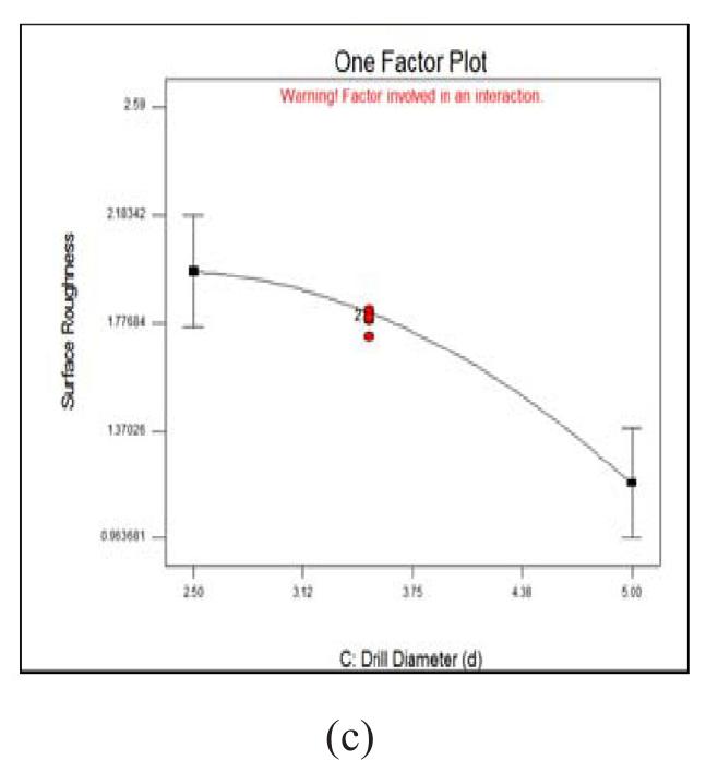 Fig. 3. One factor plot for (a) spindle speed, (b) feed rate and (c) drill diameter