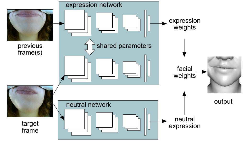 Figure 5: The model trained to regress blendshape weights for the lower face. Our model has two sub-CNNs so it can incorporate temporal signals and control the sensitivity to important expressions. 