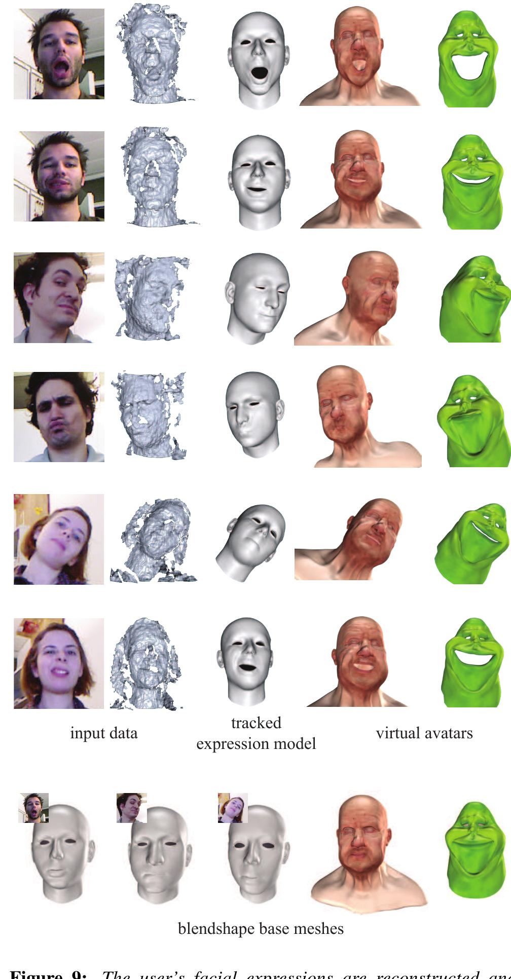 Statistics. We use 15 user-specific expressions to reconstruct 39 blendshapes for the facial expression model. Manual markup of texture constraints for the initial offline model building requires ap- proximately 2 minutes per expression. Computing the expression model given the user input takes less than 10 minutes. We pre- compute the Gaussian mixture model that defines the dynamic ex- pression prior from a total of 9,500 animation frames generated on the generic template model by an animation artist. Depending on the size of the temporal window, these computations take between 10 and 20 minutes. 