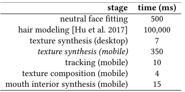 Table 2. Running time of each stage. Creating textures per frame is very slow on a cell-phone, while our modified pipeline runs at 30 fps on an iPhone  X. For hair modeling, we are using the code from [Hu et al. 2017] without optimization.  Table 3. Fooling rate of user study. Our method performs very close to being able to fool the users absolutely. 