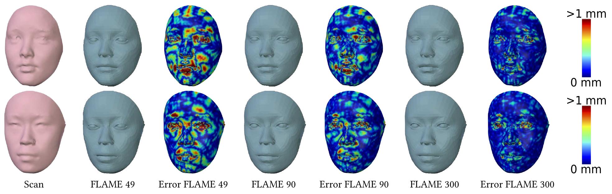 Fig. 13. Expressiveness of the FLAME identity space for fitting neutral scans of the BU-3DFE face database with a varying number of identity components. The supplementary document shows further examples. 