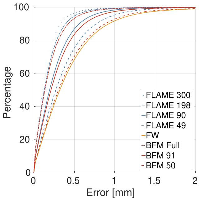 Fig. 15. Cumulative scan-to-mesh distance computed over all model-fits of the neutral BU-3DFE scans.  8 CONCLUSION 