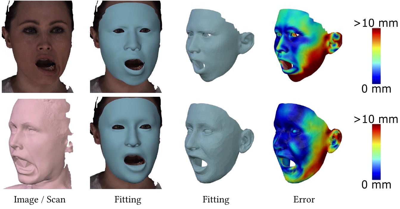 Fig. 19. Comparison of FaceWarehouse model (top) and FLAME (bottom) for 3D face fitting from single 2D image. Note, that the scan (pink) is only used for evaluation. The supplementary document shows further examples. 
