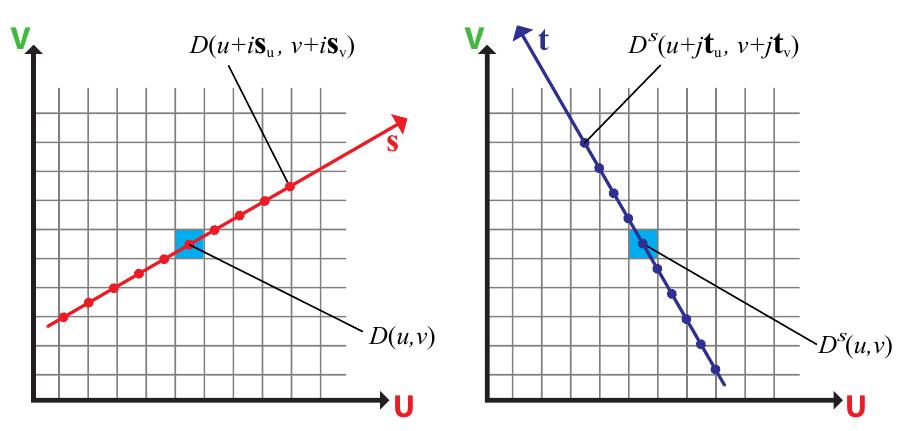 Figure 10: Displacement map pixels are sampled along the princi- pal directions of strain with a separable filter for convolution. D* is computed from D, then D’ is computed from D*. 