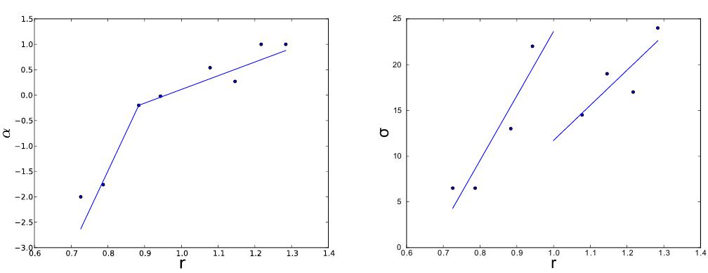 Figure 12: Fitted kernel parameters a and o plotted against the stretch ratio r. Dots represent parameters fitted to sample patches, and lines represent the piecewise linear fits in (8), (9).  As we are not assigning any physically meaningful interpretation to a and o, the fitted functions serve merely as a rapid lookup to compute parameters from stretch ratios. Other functions could be employed if desired, but it is important that a = 0 in the neutral case, and hence a single line fit to a would not fit both the stretching behavior and compression behavior well. 