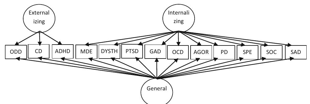 Fig. 4 Bifactor, general factor and internalizing and externalizing group factors (Model 4). ADISC-IV Disorders: SAD separation anxiety disorder, SOC social phobia, SPE specific Phobia, PD panic disorder, AGOR agorapho- bia, GAD generalized anxiety disorder, OCD obsessive compulsive disorder, PTSD post traumatic stress disorder, DYSTH dysthymia, MDE major depressive disorder, ADHD attention seficit/hyperactivity disorder, CD conduct  disorder, ODD oppositional defiant disorder  Anxiety Disorders Interview Schedule for Children Clinical diagnosis was based on the Anxiety Disorders Interview Schedule for Children (ADISC-IV; Silverman and Albano 1996). The ADISC-IV is a semi-structured interview, based on the DSM-IV/DSM-IV- TR diagnostic system (APA 2000). Although ADISC-IV has been designed primarily to facilitate the diagnosis of the major childhood internalizing disorders, it can also be used for diagnosing other major childhood disorders. ADISC-IV diagnoses do not take into account the hierarchical, exclusionary rules outlined by the DSM-IV for making diag- noses. The ADISC-IV guideline for diagnosis is that the child be given diagnosis of all disorders meeting the diagnostic criteria. There are different ADISC-IV versions for parent interview and for child interview, and clinical diagnosis can be based either on parent or child interview or on both interviews considered together. All diagnoses reported in this study were based on parent interviews, as the child interview version does not allow for the diagnoses of CD and ODD, both of which were part of the externalizing disorders modeled in the psychopathology measurement models evaluated in the present study. Additionally, it should be noted that there is evidence of poor levels of agreement for diagnosis between information across the child and parent versions of the ADISC-IV (Grills and Ollendick 2003) and that clinical interviews of children can lead to unreliable diagnosis (Jensen et al. 1999). The parent version of ADISC-IV has robust psychometric properties (Silverman et al. 2001). Test—retest reliability for the ADISC-IV scores over a 7- to 14-day interval has shown good-to-  
