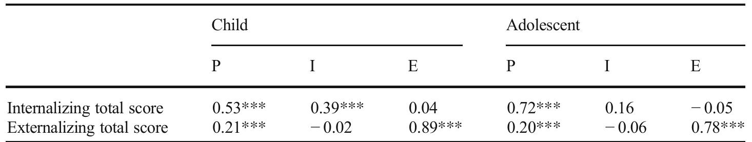 Table 5 Standardized path coefficients for the regression of the CBCL internalizing and externalizing scores on the factors in the two-group (internalizing and externalizing) bi-factor model  P P-factor, / internalizing group factor, E externalizing group factor 