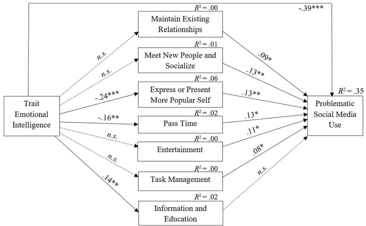 Fig. 2 Final model of the significant path coefficients between trait emotional intelligence, social media use motives, and problematic social media use. For clarity, correlations between the mediator variables have not been depicted in the figure and insignificant path coefficients have been depicted as dashed lines. *p < .05; **p <.01; RED < OO]  ee Oe  TEI was directly associated with PSMU. This result may be interpreted in that individuals who are lower on TEI use PSMU as a coping strategy to deal with their real life troubles (Petrides et al. 2007) because prior studies indicate that individuals with lower TEI experience health, psychological, and behavioral problems more frequently than those who have higher TEI (Austin et al. 2005; Gugliandolo et al. 2015). Also, individuals who have lower TEI have higher scores on rumination (Petrides et al. 2007), which may be another explanation for this direct relationship. Rumination refers to the “intrusive thoughts or images about past mistakes or failures that cause negative feelings when they occur” (McLaughlin et al. 2007, p. 27). 