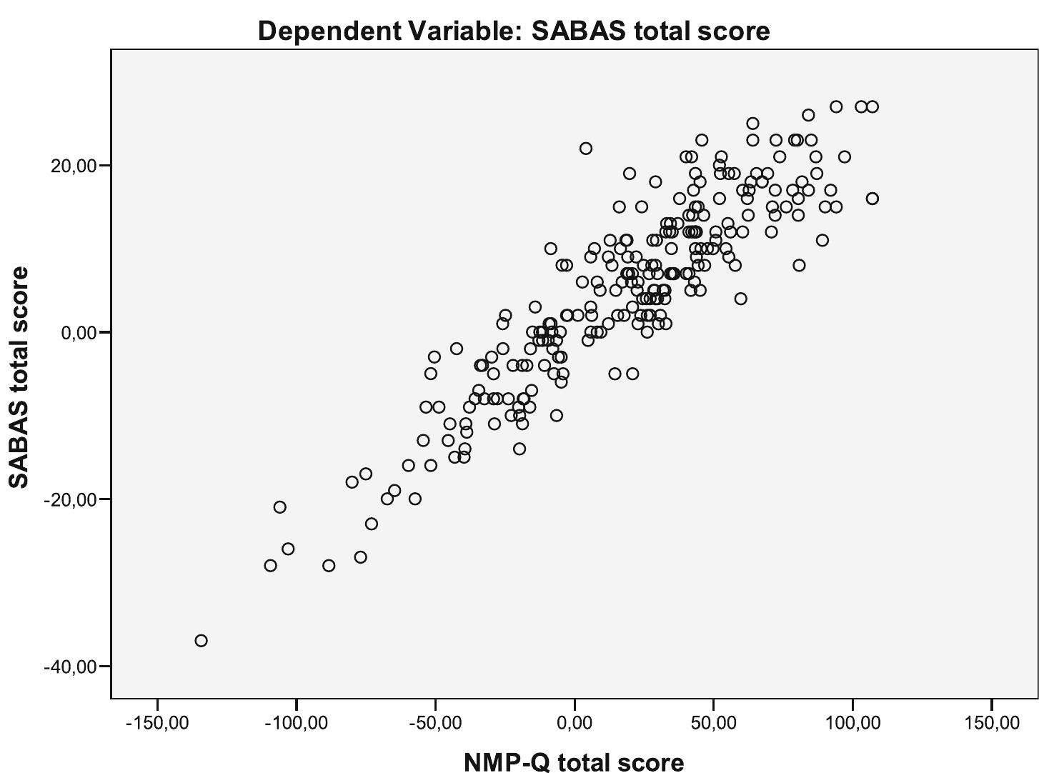 Partial Regression Plot  Fig. 1 Linear regression between SABAS and NMP-Q score 