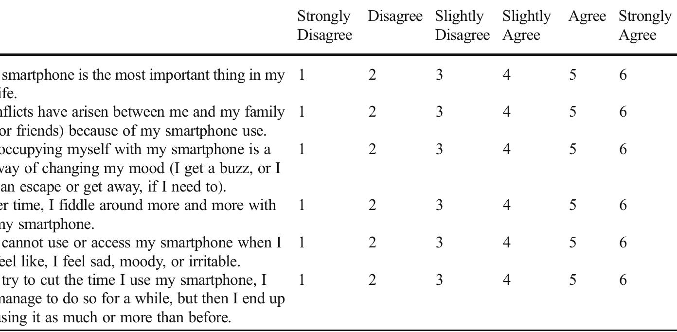 Please indicate the extent to which you agree or disagree with the statements below ir elation to your smartphone use habits.   The total score is calculated by adding the individual scores (1-6) of each item (providing a minimum score of 6, and a maximum score of 36) 
