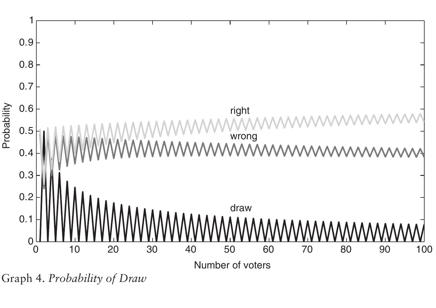 Graph 3. Probability of Draws as Group Grows Larger 