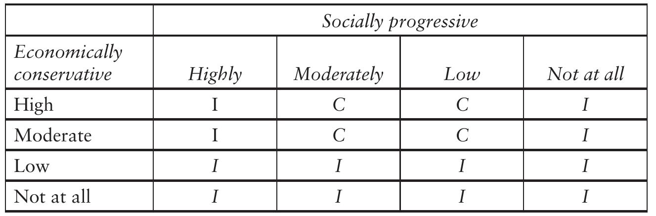 Table 3: C’s Predictive Model 