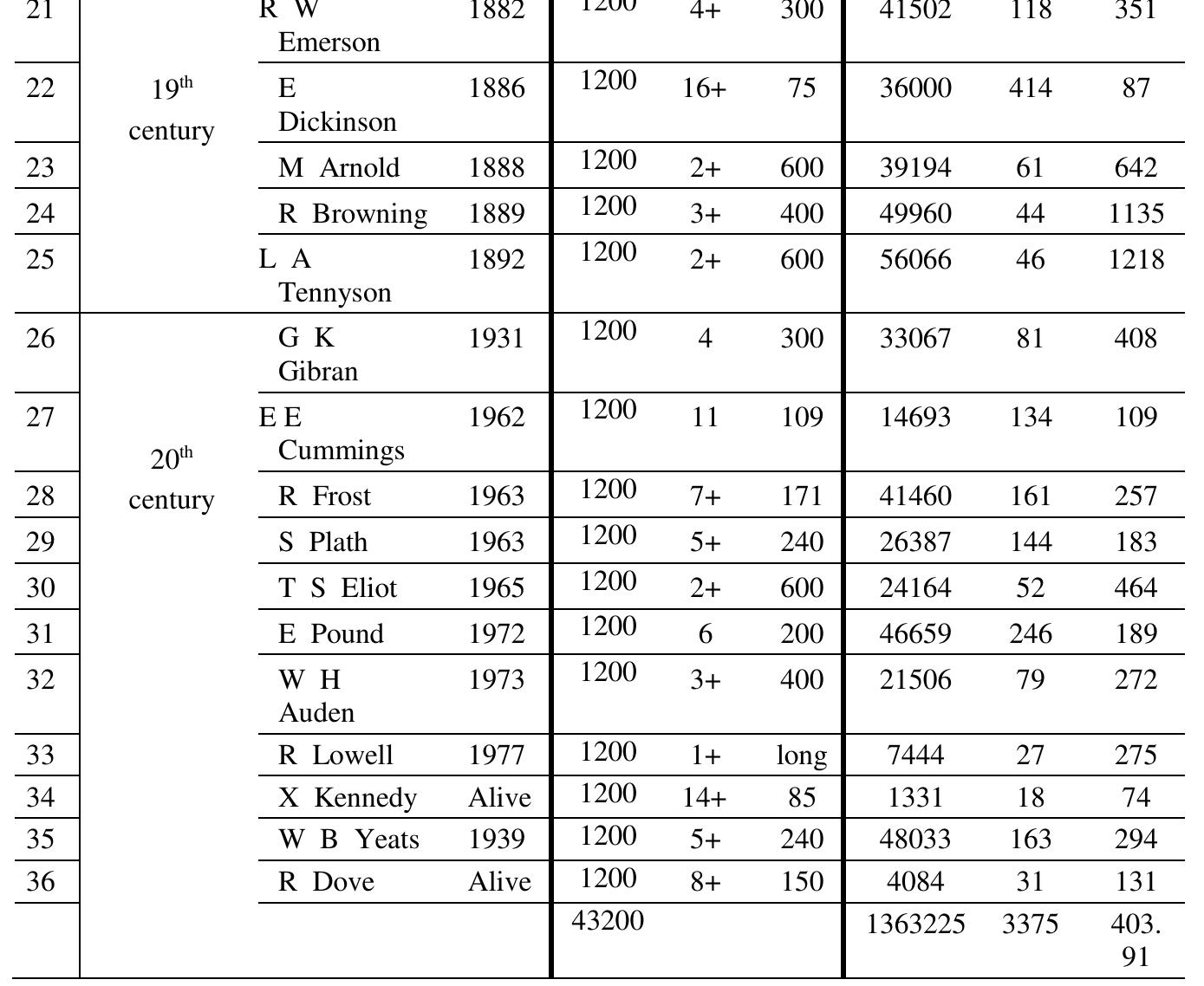 The initial decision about the size of the Extended Corpus (EC), the main corpus was to include fifty thousand words from each poet, but soon this aim proved to be too ambitious, due to various factors including the size of the poets’ original corpus, and limitation of availability of accessible digital texts. Because of various constraints, the EC came to (1.363.225) words from (3.375) poems and extracts written by (36) poets (Table 1). To facilitate computer processing  and control of classification and results from the corpus, the researcher assigned a Word file for each poet, and separate file(s) for the results from each poet. 