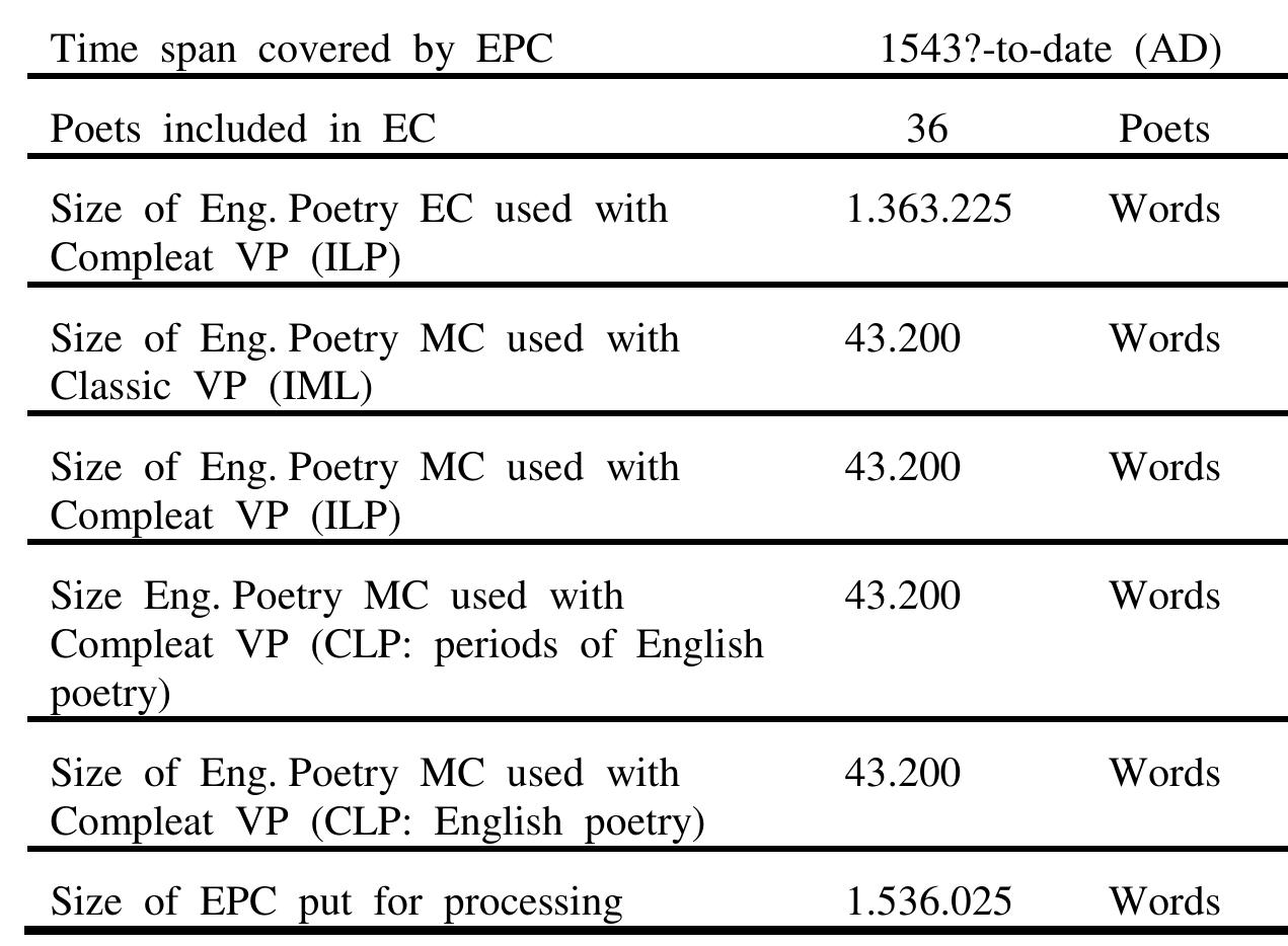 Table 2. Size of EC and MC in terms of processed words   The number of words from different periods varies due to the number of poets included in each period (Table 3); while the number of words from each poet consistently remains the same in the MC. Hence, internal consistency in the  number of words is maintained in the sample from each poet, and not in the sample from the period. The total number for all six periods adds up to the number in the MC (Table 3). 