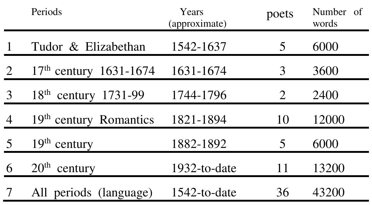 Table 3. Size of MC from each period   Most of the corpus is collected from one Web site, www.pomhunter, which is an open domain source and which states copyright restrictions when a poem is removed due to copyright laws. Other sources, especially www.Poetryacademy, have been used in cases were the sample found in the poem hunter site is too small. 