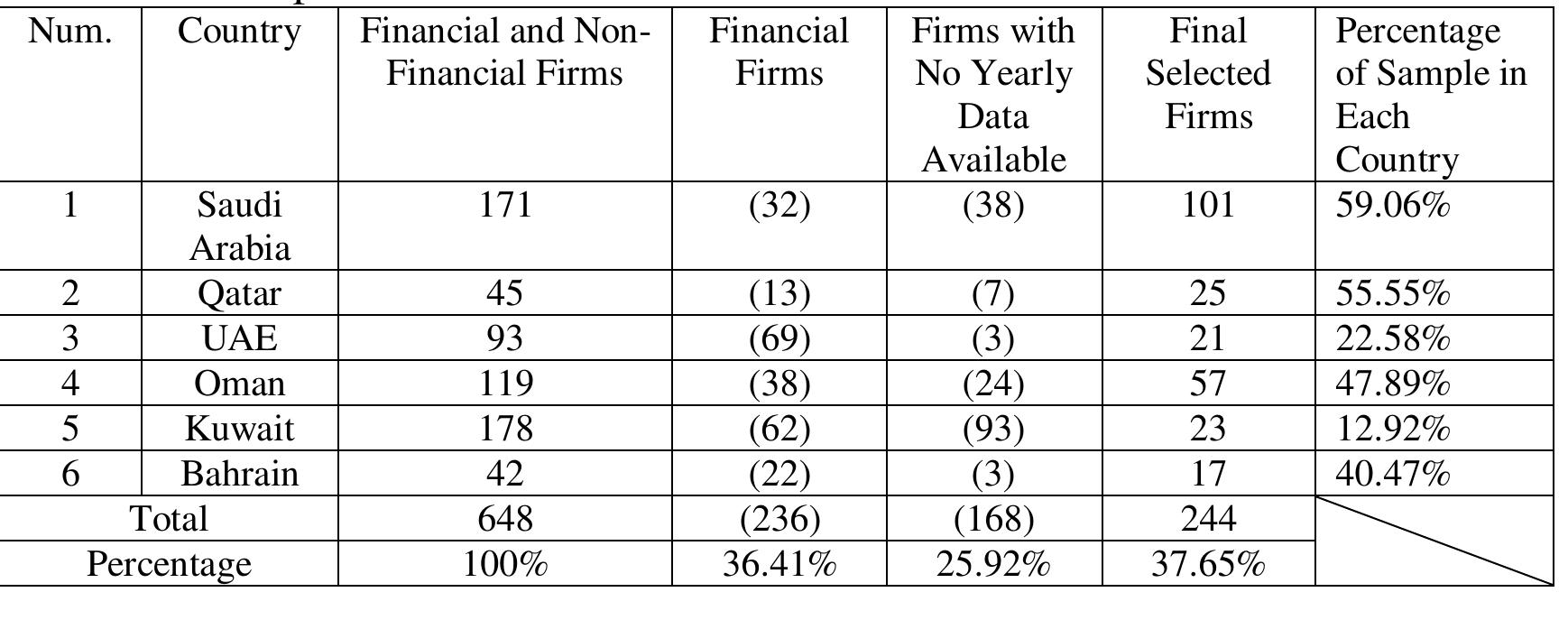 Table 3.1: Sample breakdown across countries.  