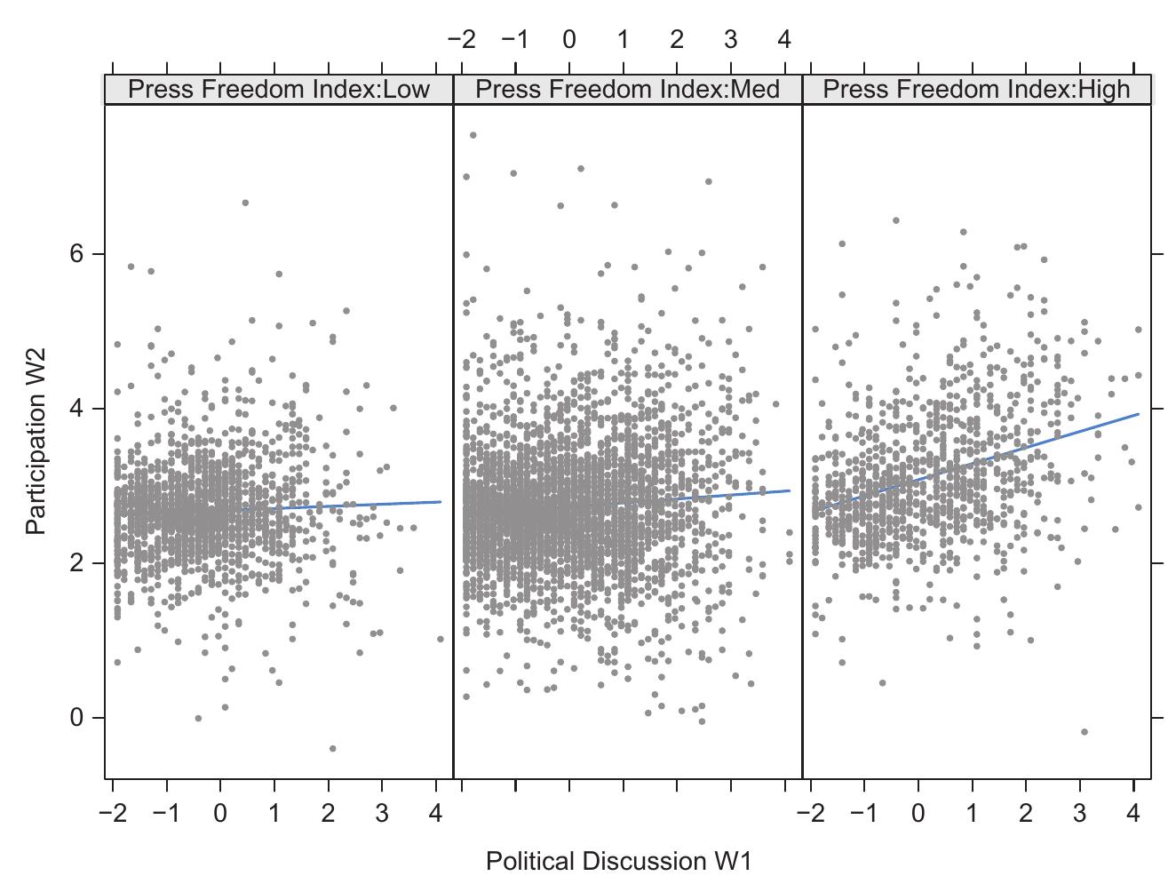 Figure 3 The plot shows the cross-level interactions on political participation (y-axis) between political discussion (x-axis) and a press freedom index for the 10", 50", and 90" percentiles of the press freedom index (where a higher score indicates less freedom). W1 = Wave 1; W2 = Wave 2.  The Citizen Communication Mediation Model Across Cultures  between political discussion (x-axis) and a press freedom index for the 10", 50°", and 90" 
