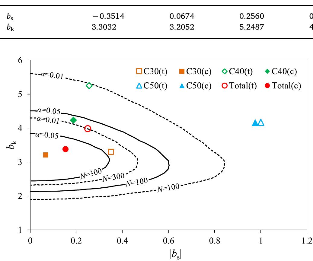Fig. 6. Joint skewness and kurtosis tests for each group of @ values.  Skewness and kurtosis of each group of @ values. 