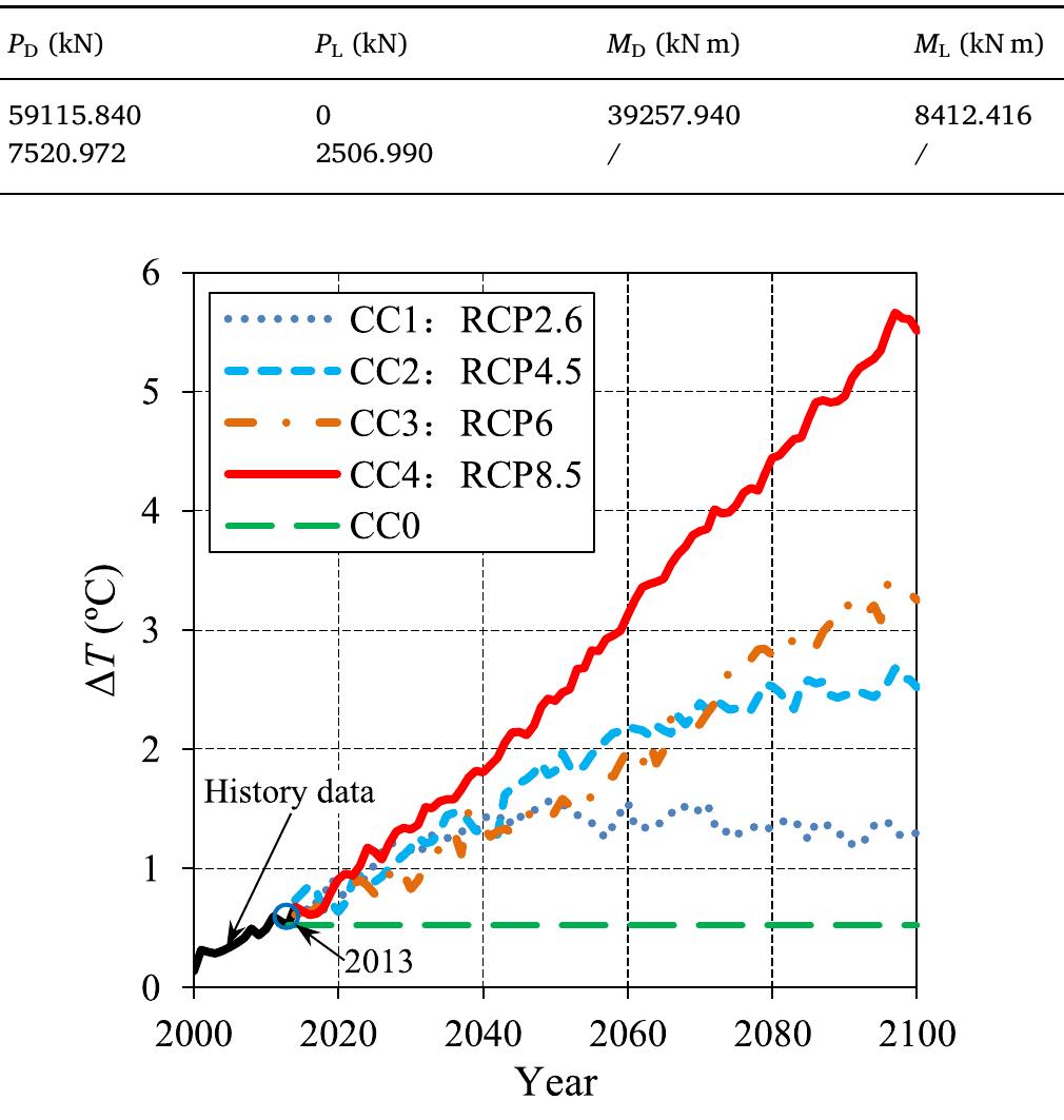 Fig. 11. Future temperature increases in Shanghai under RCPs. 
