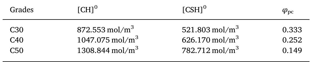 Initial concentrations of carbonatable substances in hardened concrete and porosities in carbonated cement paste.  Table 4 