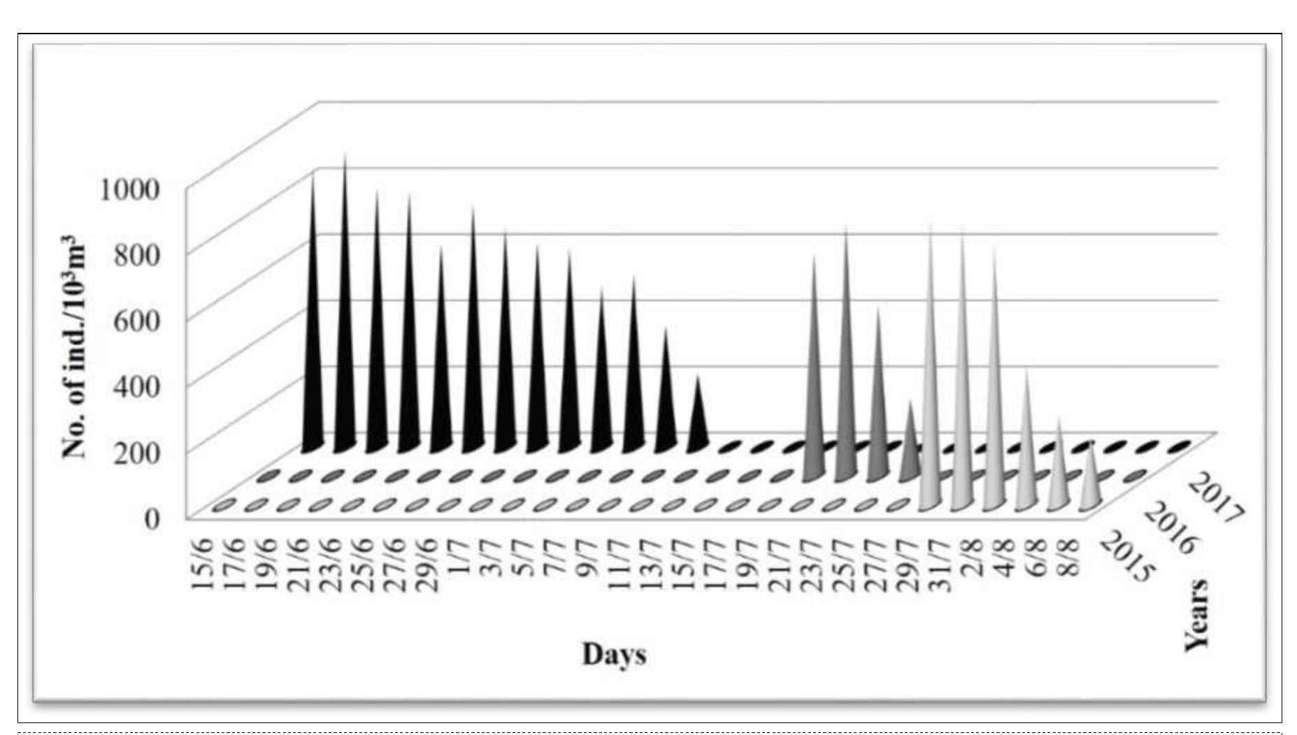 | Figure 4. Density of R. nomadica in Egyptian coast off Port Said during bloom period throughout three consecutive years (2015-2017). 